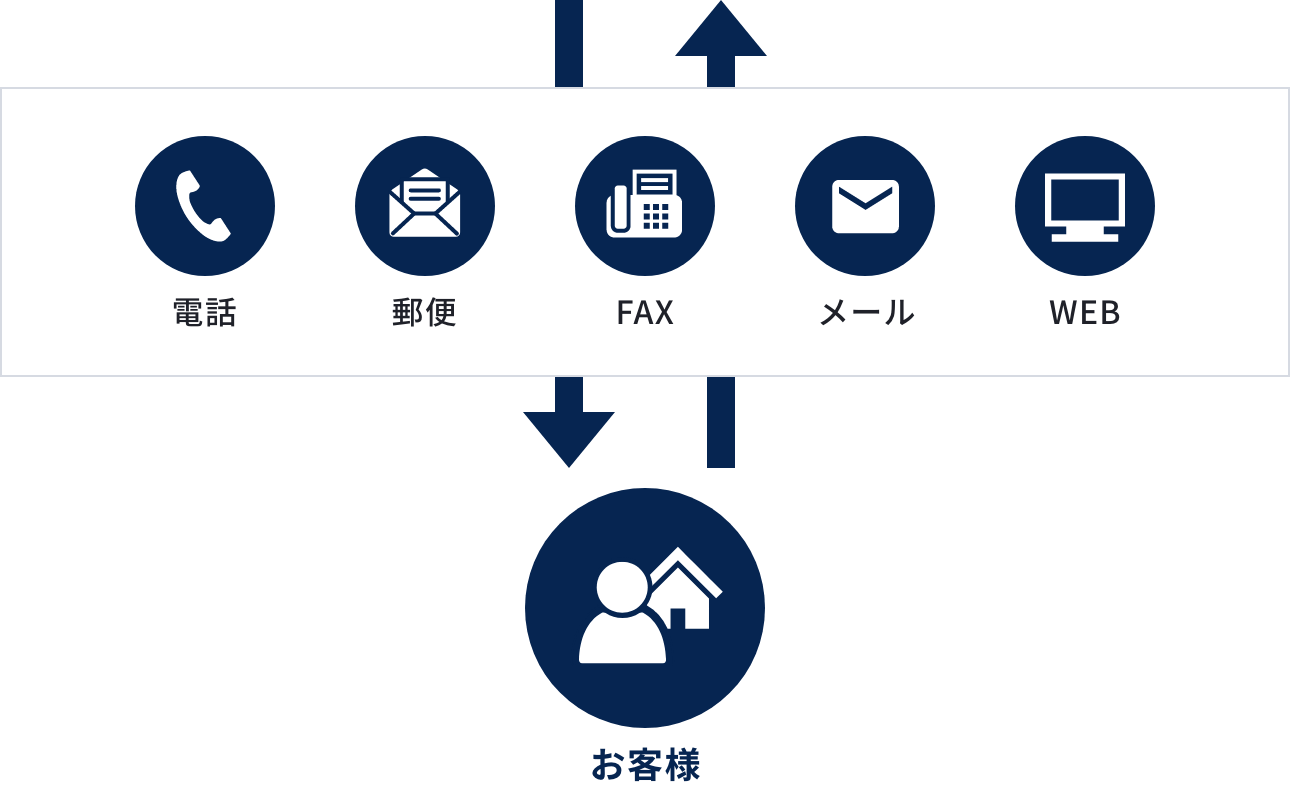 電話 郵便 FAX メール WEB お客様