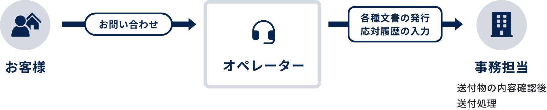 お客様 お問い合わせ オペレーター 各種文書の発行 応対履歴の入力 事務担当 送付物の内容確認後送付処理