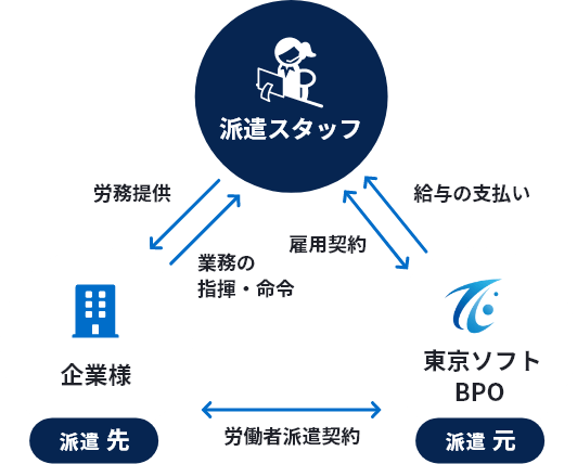 派遣の仕組み