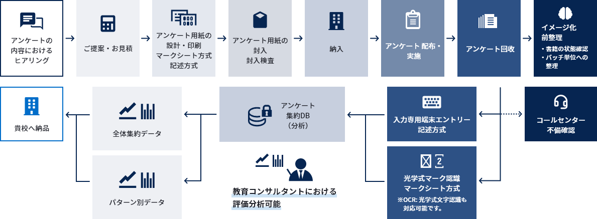 アンケート実施のイメージ図