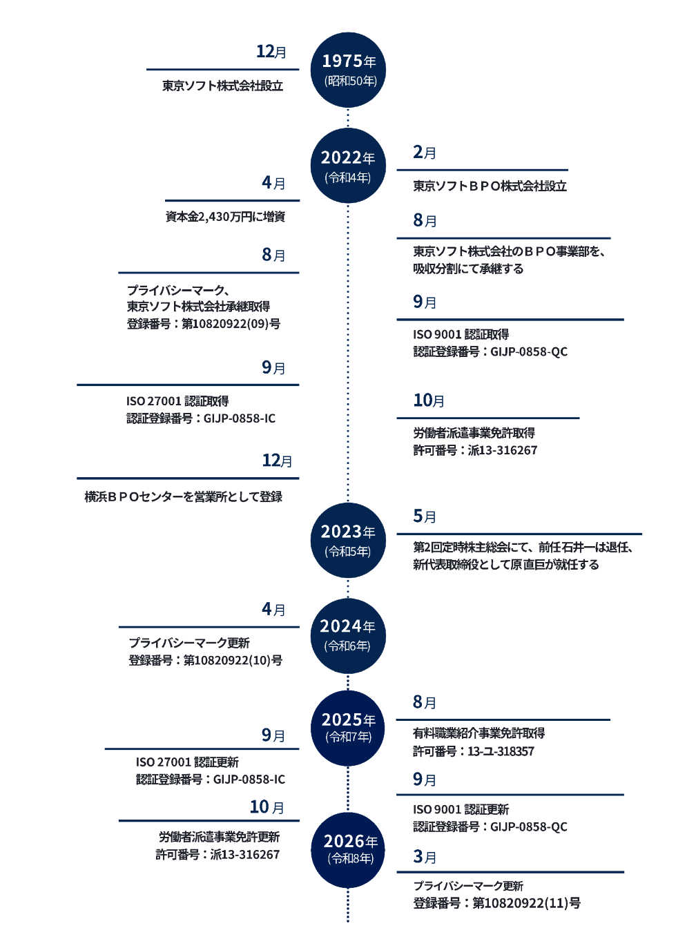 会社の沿革図