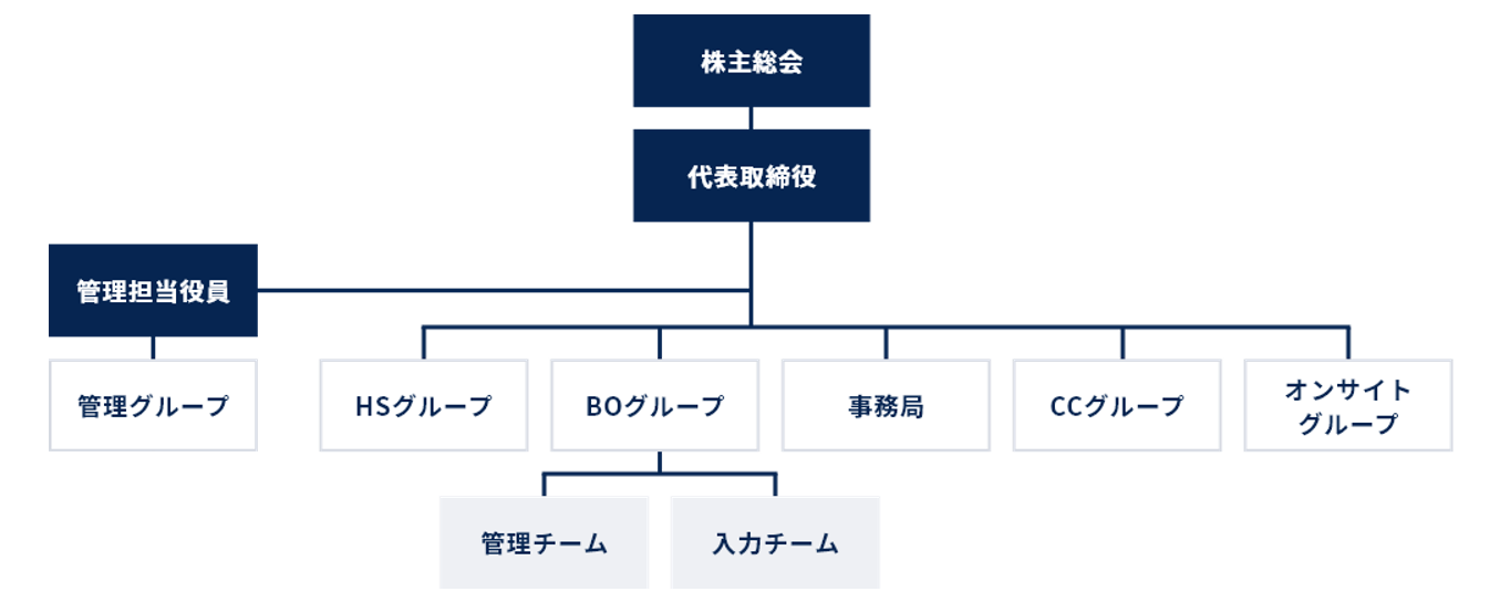会社の組織図